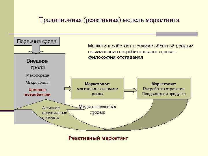 Традиционная (реактивная) модель маркетинга Первична среда Внешняя среда Маркетинг работает в режиме обратной реакции