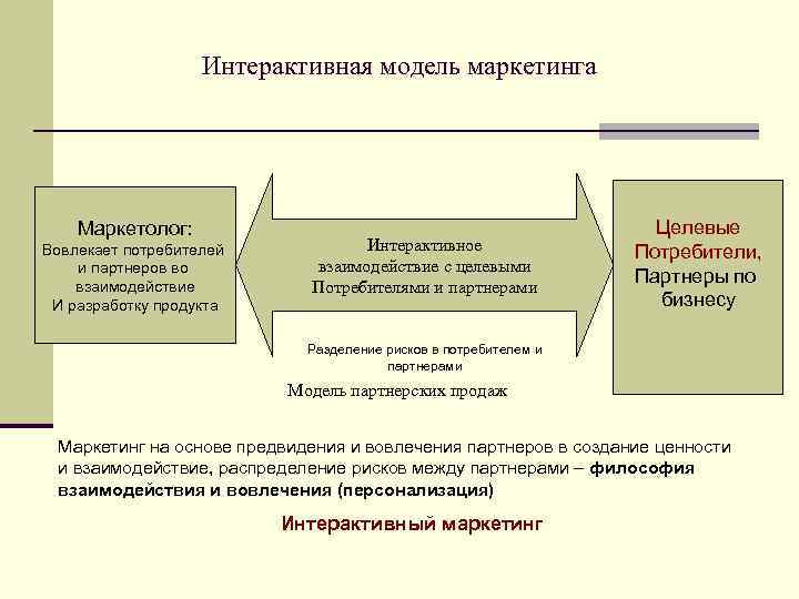 Интерактивная модель маркетинга Маркетолог: Вовлекает потребителей и партнеров во взаимодействие И разработку продукта Интерактивное