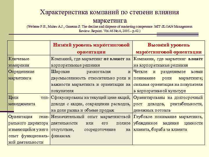 Характеристика компаний по степени влияния маркетинга (Webster F. E. , Malter A. J. ,