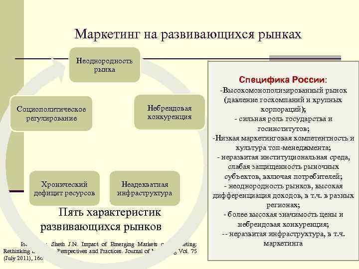 Маркетинг на развивающихся рынках Неоднородность рынка Специфика России: Социополитическое регулирование Хронический дефицит ресурсов Небрендовая