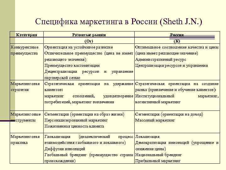 Специфика маркетинга в России (Sheth J. N. ) Категория Развитые рынки Россия (От) (К)