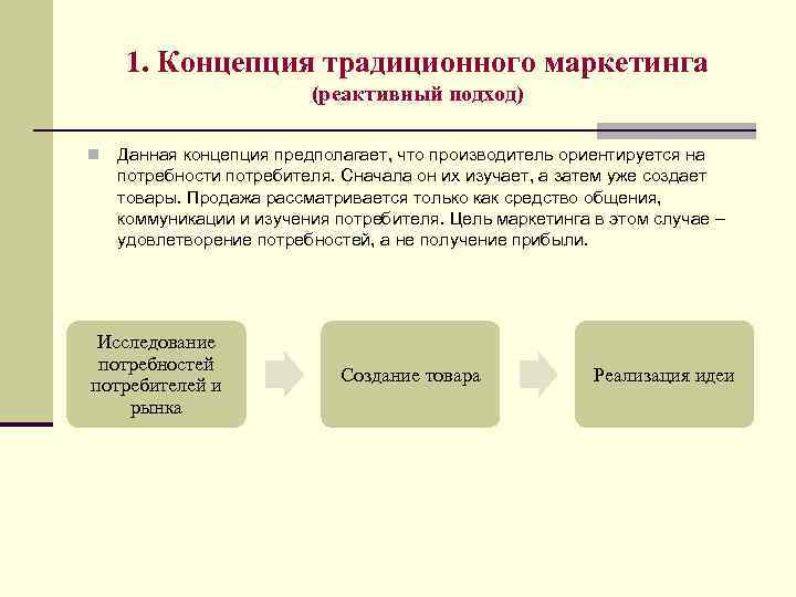 1. Концепция традиционного маркетинга (реактивный подход) n Данная концепция предполагает, что производитель ориентируется на