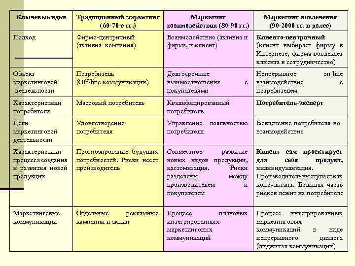 Ключевые идеи Традиционный маркетинг (60 -70 -е гг. ) Маркетинг взаимодействия (80 -90 гг.