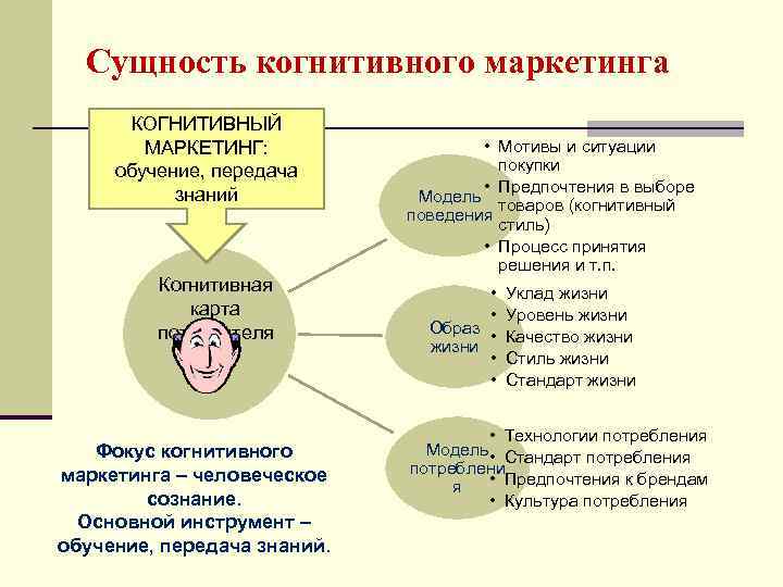 Сущность когнитивного маркетинга КОГНИТИВНЫЙ МАРКЕТИНГ: обучение, передача знаний Когнитивная карта потребителя Фокус когнитивного маркетинга