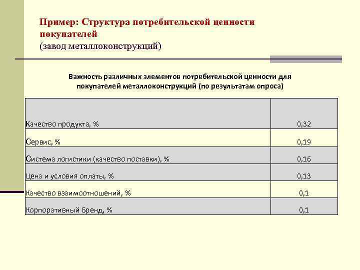 Пример: Структура потребительской ценности покупателей (завод металлоконструкций) Важность различных элементов потребительской ценности для покупателей