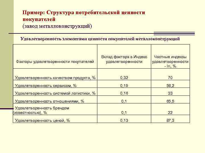 Пример: Структура потребительской ценности покупателей (завод металлоконструкций) Удовлетворенность элементами ценности покупателей металлоконструкций Факторы удовлетворенности