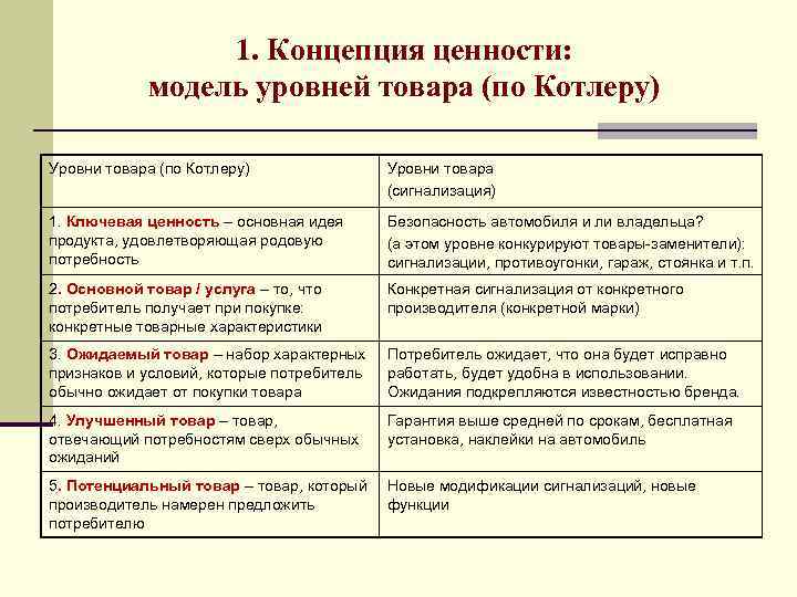 1. Концепция ценности: модель уровней товара (по Котлеру) Уровни товара (сигнализация) 1. Ключевая ценность