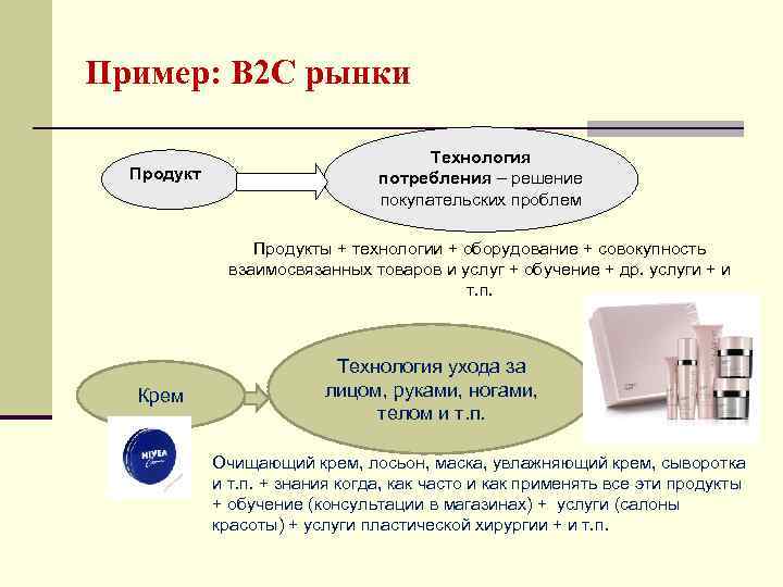 Пример: В 2 С рынки Продукт Технология потребления – решение покупательских проблем Продукты +