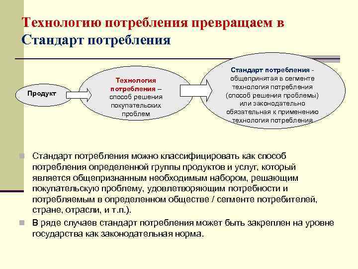 Технологию потребления превращаем в Стандарт потребления Продукт Технология потребления – способ решения покупательских проблем