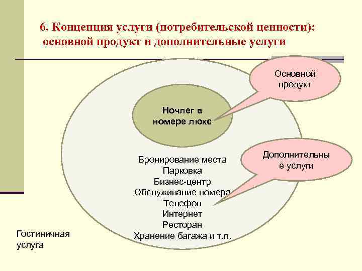 6. Концепция услуги (потребительской ценности): основной продукт и дополнительные услуги Основной продукт Ночлег в