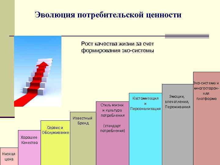 Эволюция потребительской ценности Рост качества жизни за счет формирования эко-системы Хорошее Качество Низкая цена