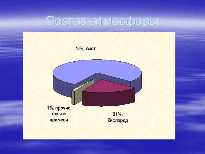 Состав атмосферы 