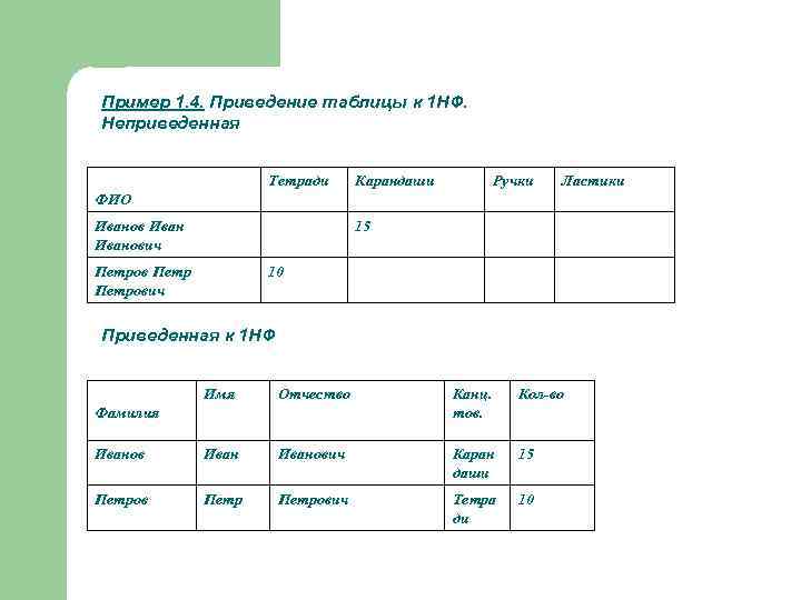 Пример 1. 4. Приведение таблицы к 1 НФ. Неприведенная Тетради Карандаши Ручки Ластики ФИО