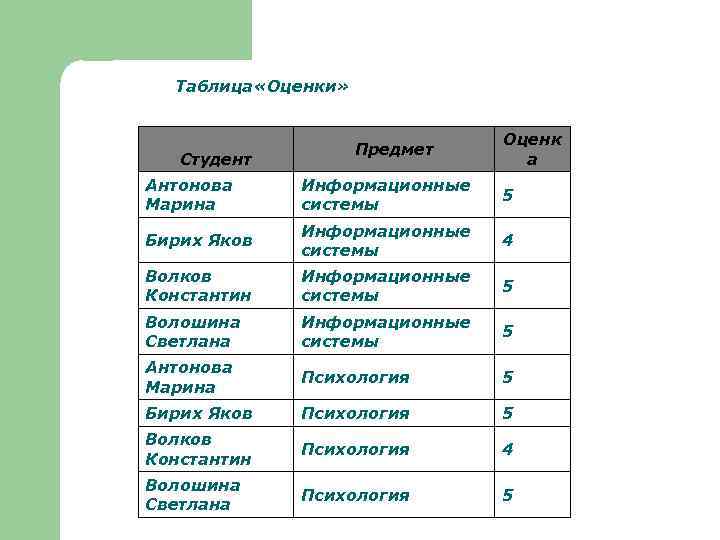 Таблица «Оценки» Студент Предмет Оценк а Антонова Марина Информационные системы 5 Бирих Яков Информационные