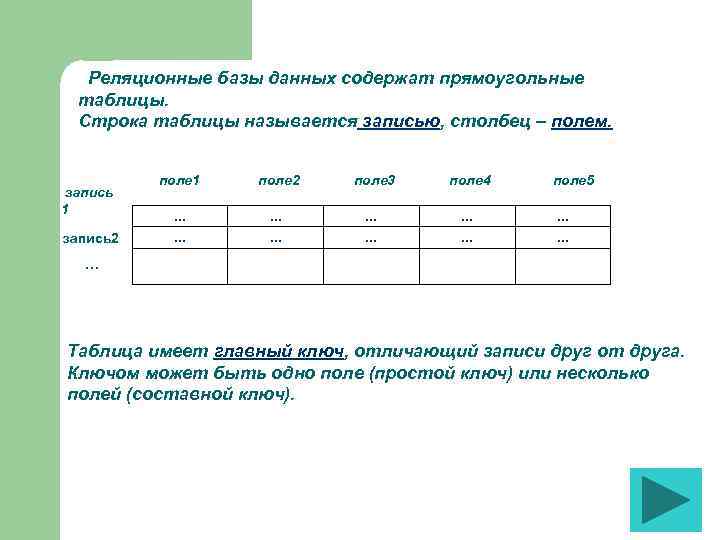 Запись таблицы данных содержит