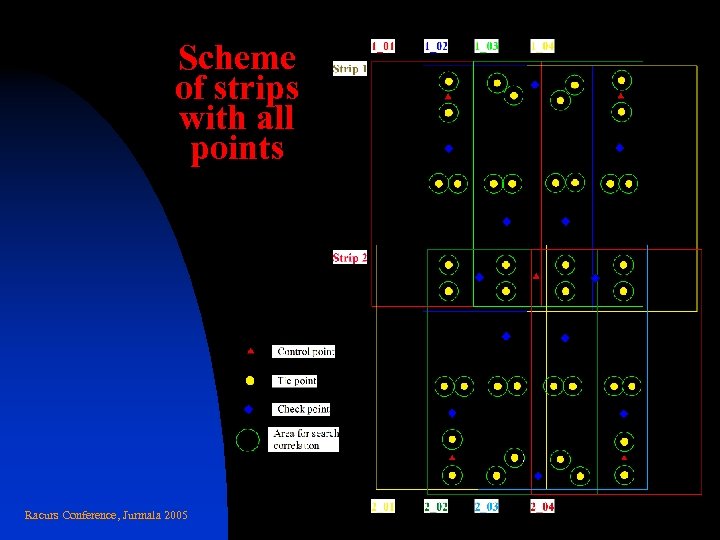Scheme of strips with all points Racurs Conference, Jurmala 2005 