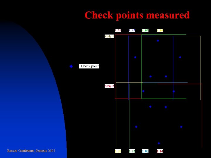Check points measured Racurs Conference, Jurmala 2005 