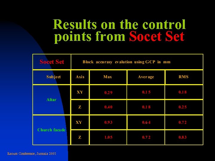 Results on the control points from Socet Set Racurs Conference, Jurmala 2005 