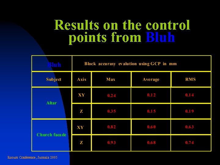 Results on the control points from Bluh Racurs Conference, Jurmala 2005 