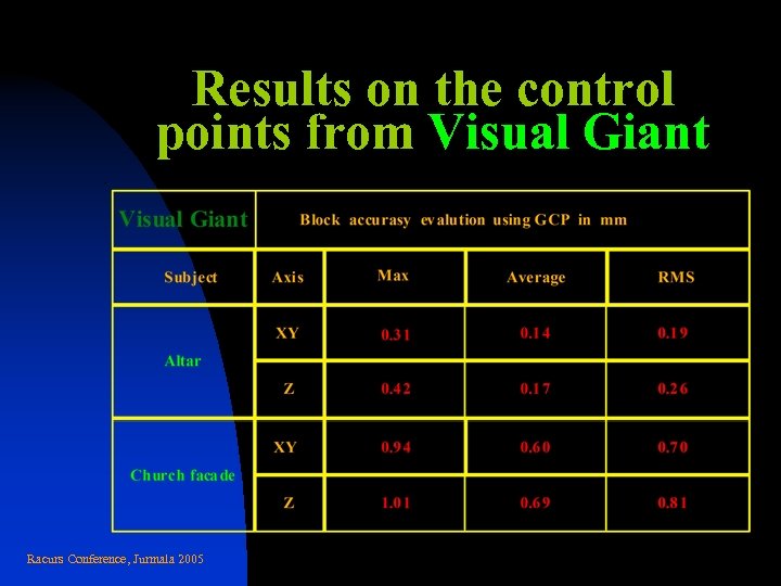 Results on the control points from Visual Giant Racurs Conference, Jurmala 2005 