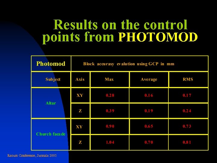 Results on the control points from PHOTOMOD Racurs Conference, Jurmala 2005 