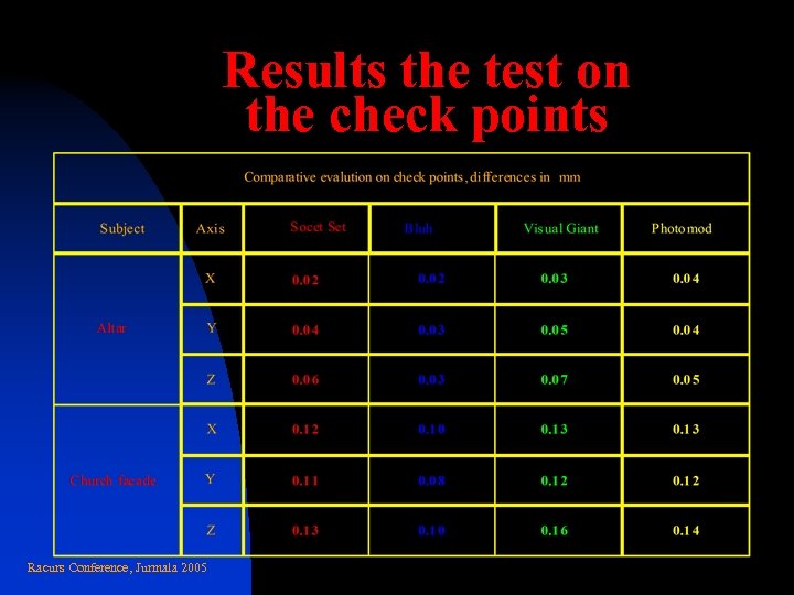 Results the test on the check points Racurs Conference, Jurmala 2005 
