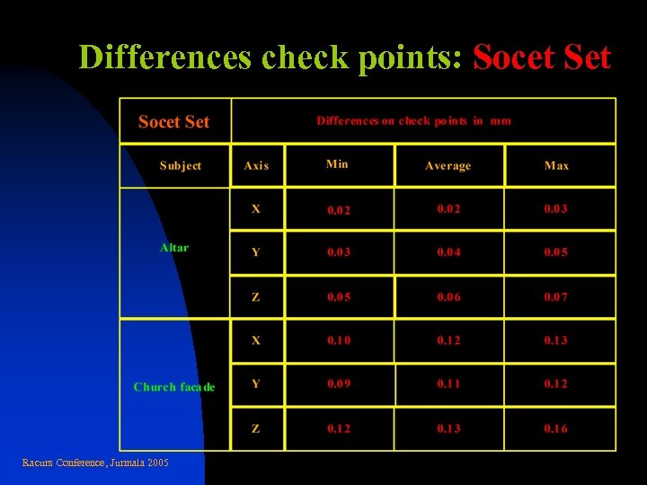 Differences check points: Socet Set Racurs Conference, Jurmala 2005 