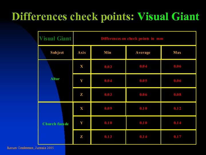Differences check points: Visual Giant Racurs Conference, Jurmala 2005 
