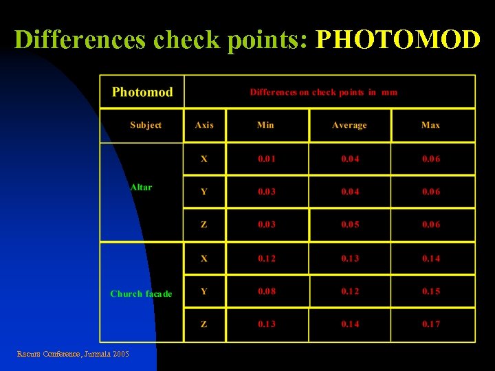 Differences check points: PHOTOMOD Racurs Conference, Jurmala 2005 