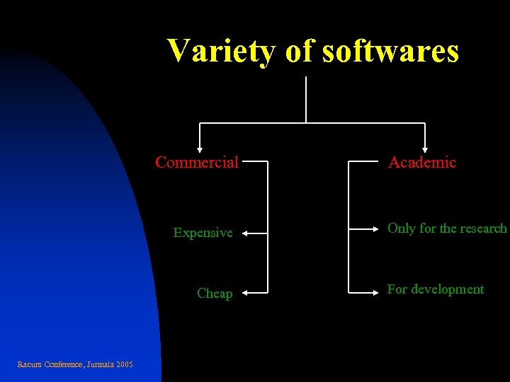 Variety of softwares Commercial Expensive Cheap Racurs Conference, Jurmala 2005 Academic Only for the