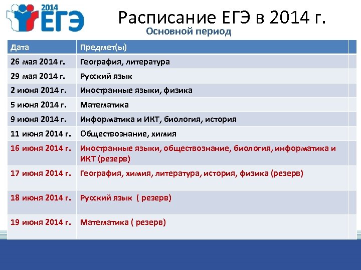 Расписание ЕГЭ в 2014 г. Основной период Дата Предмет(ы) 26 мая 2014 г. География,