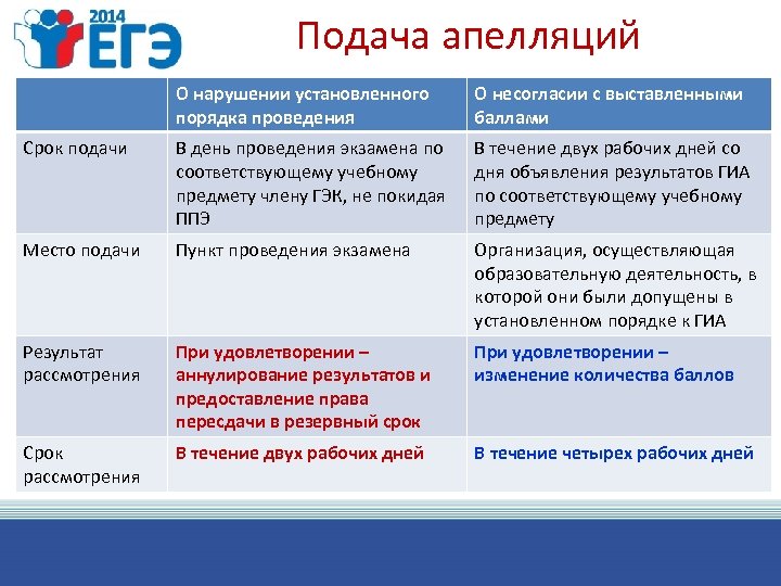 Подача апелляций О нарушении установленного порядка проведения О несогласии с выставленными баллами Срок подачи