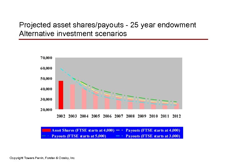Projected asset shares/payouts - 25 year endowment Alternative investment scenarios Copyright Towers Perrin, Forster