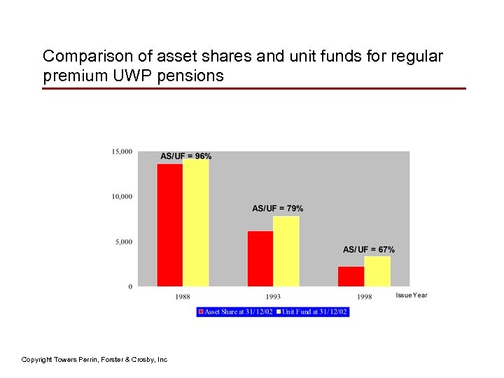 Comparison of asset shares and unit funds for regular premium UWP pensions Copyright Towers