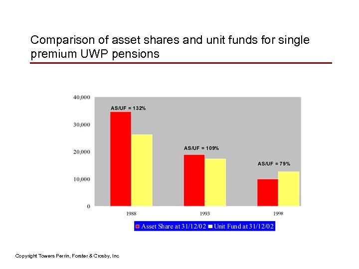 Comparison of asset shares and unit funds for single premium UWP pensions Copyright Towers