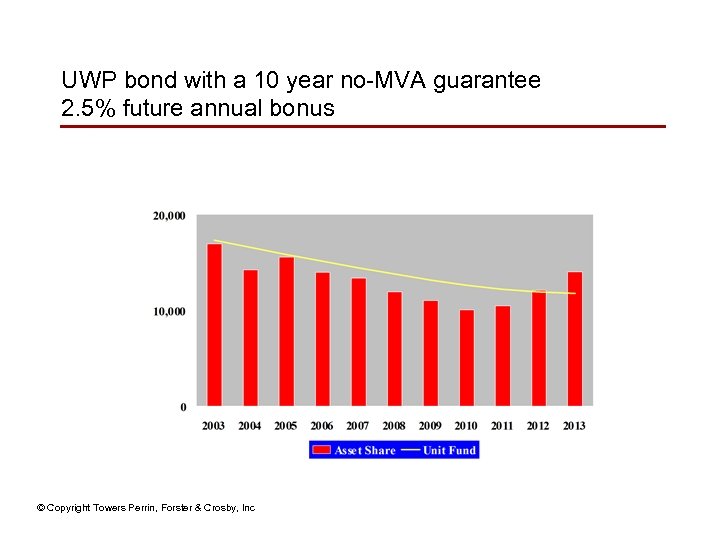 UWP bond with a 10 year no-MVA guarantee 2. 5% future annual bonus ©