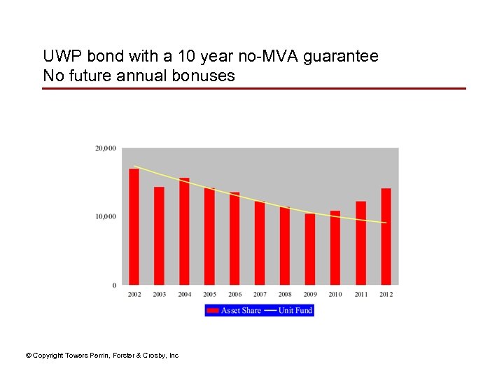 UWP bond with a 10 year no-MVA guarantee No future annual bonuses © Copyright