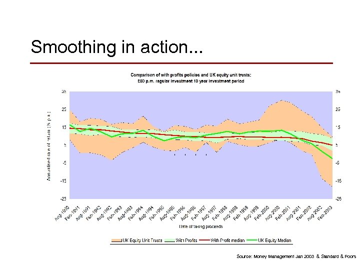 Smoothing in action. . . Source: Money Management Jan 2003 & Standard & Poors