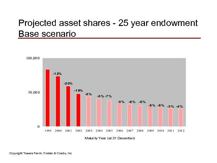 Projected asset shares - 25 year endowment Base scenario Copyright Towers Perrin, Forster &