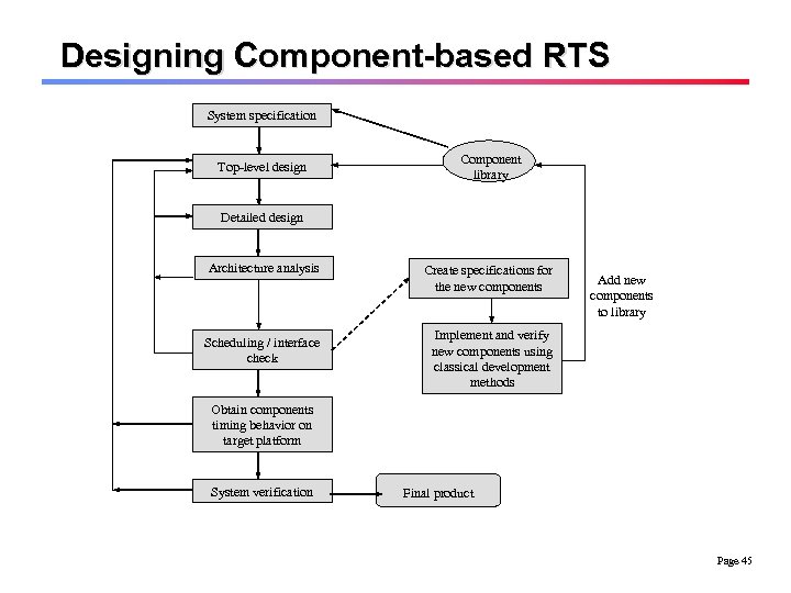 Designing Component-based RTS System specification Top-level design Component library Detailed design Architecture analysis Scheduling