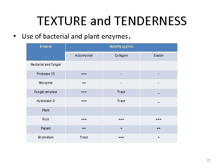 TEXTURE and TENDERNESS • Use of bacterial and plant enzymes. Enzyme Activity against Actomyosin