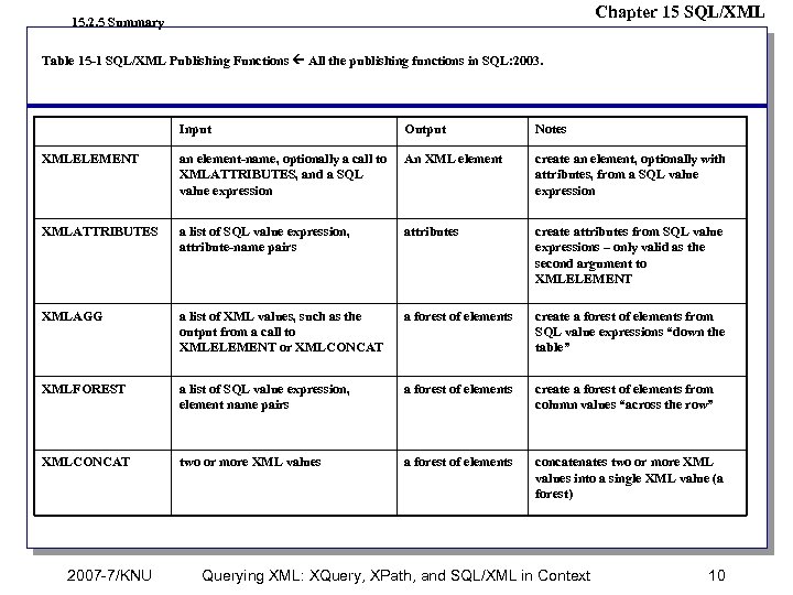 Chapter 15 SQL/XML 15. 2. 5 Summary Table 15 -1 SQL/XML Publishing Functions All