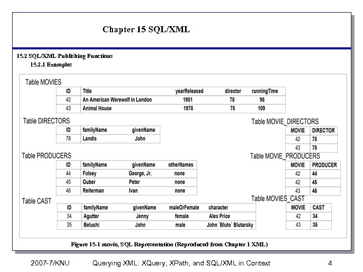 Chapter 15 SQL/XML 15. 2 SQL/XML Publishing Functions 15. 2. 1 Examples Figure 15