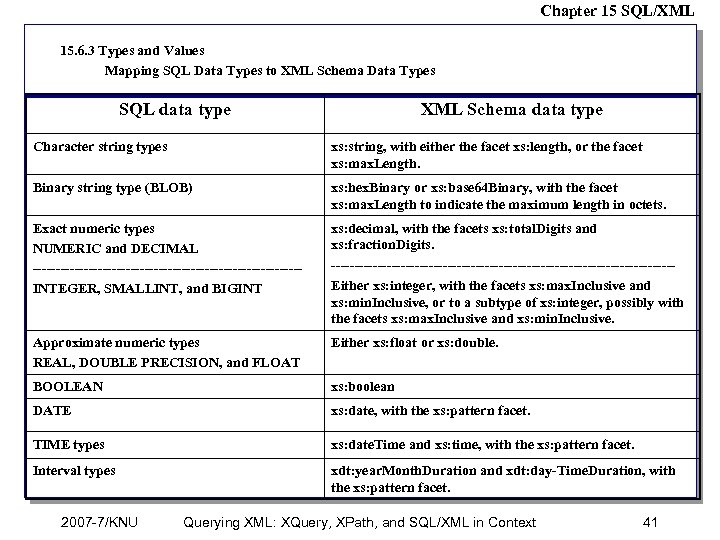 Chapter 15 SQL/XML 15. 6. 3 Types and Values Mapping SQL Data Types to