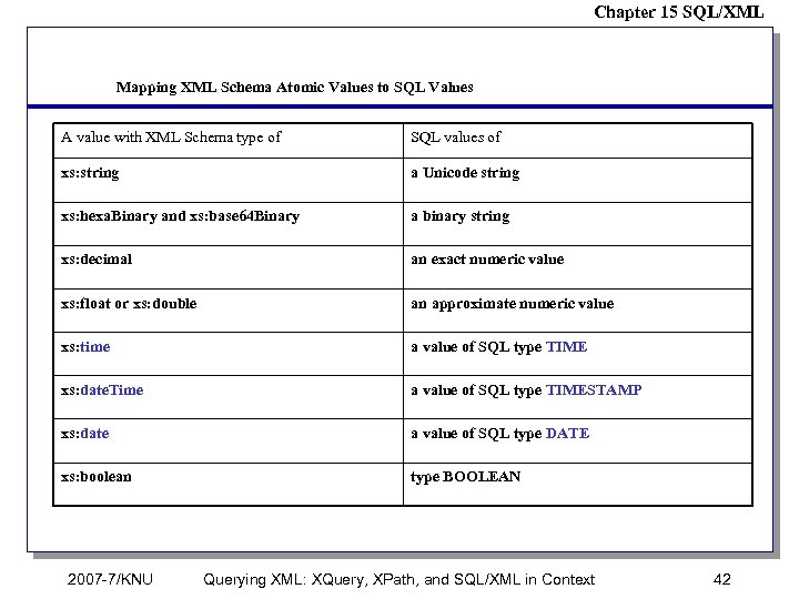 Chapter 15 SQL/XML Mapping XML Schema Atomic Values to SQL Values A value with