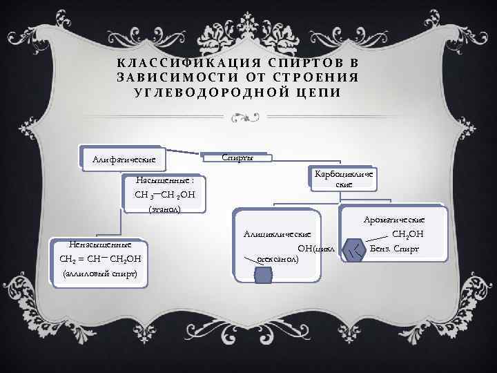 КЛАССИФИКАЦИЯ СПИРТОВ В ЗАВИСИМОСТИ ОТ СТРОЕНИЯ УГЛЕВОДОРОДНОЙ ЦЕПИ Алифатические Насыщенные : CH 3 CH