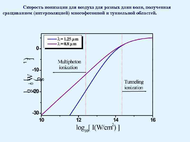 Скорость ионизации для воздуха для разных длин волн, полученная сращиванием (интерполяцией) многофотонной и туннельной