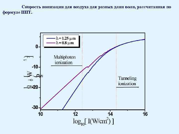 Скорость ионизации для воздуха для разных длин волн, рассчитанная по формуле ППТ. 