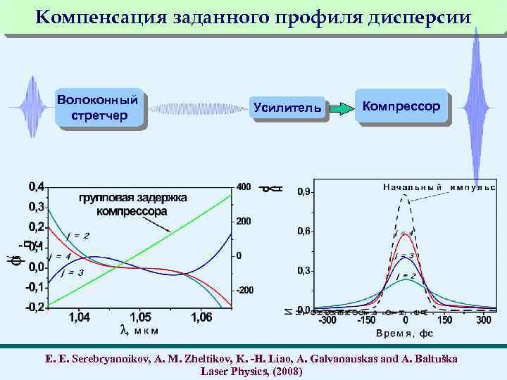 Компенсация заданного профиля дисперсии Волоконный стретчер Усилитель Компрессор E. E. Serebryannikov, A. M. Zheltikov,