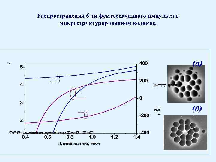Распространения 6 -ти фемтосекундного импульса в микроструктурированном волокне. 